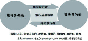 観光におけるサービスの側面とそのマネジメント