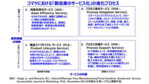ムラカミロジー(1)：日本サービス大賞は「製造業のサービス化」のコマツに - 村上 輝康