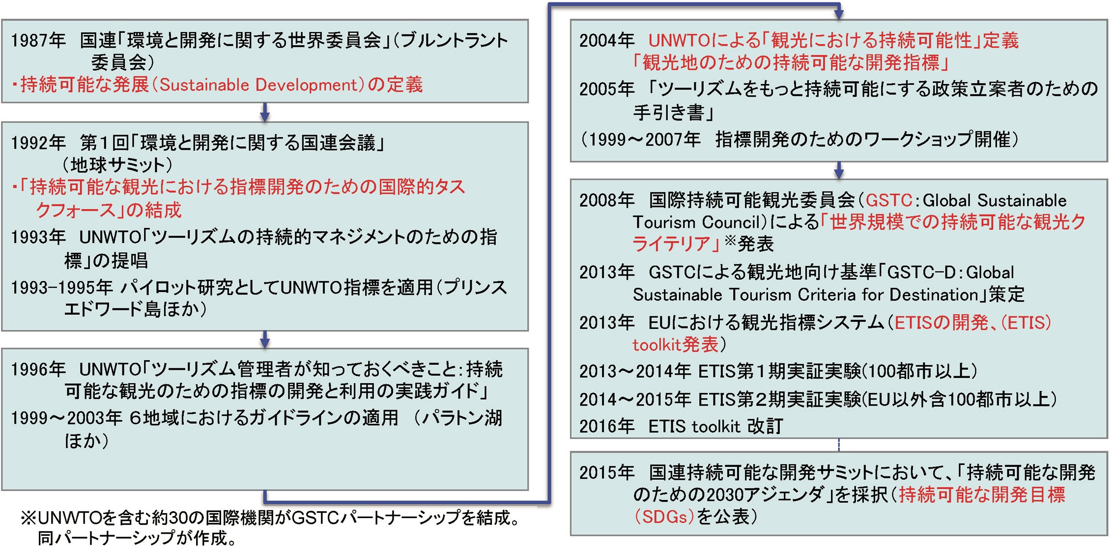 サステナブル・ツーリズムの確立と観光指標の意義 | サービソロジー Webマガジン