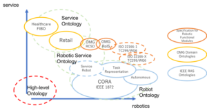 サービスロボットのオントロジーの標準化