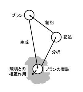 AI研究者の見るサービス(3)：デザイン，あるいは構成の方法論 - 中島秀之