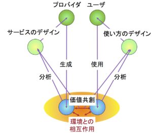 AI研究者が見るサービス(4)：サービスの定式化と価値の創発 – 中島秀之